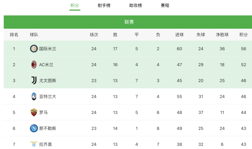 国际米兰主场完胜，领跑意甲积分榜展冠军相